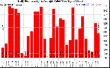 Solar PV/Inverter Performance Daily Solar Energy Production Value