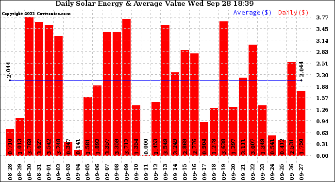 Solar PV/Inverter Performance Daily Solar Energy Production Value