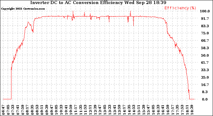 Solar PV/Inverter Performance Inverter DC to AC Conversion Efficiency