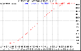 Solar PV/Inverter Performance Daily Energy Production