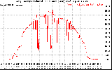 Solar PV/Inverter Performance Daily Energy Production Per Minute