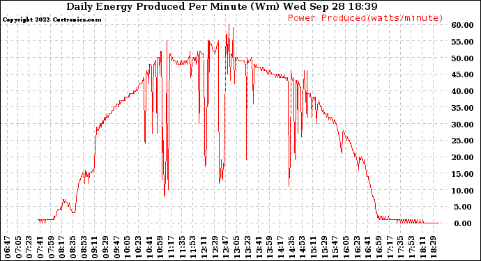 Solar PV/Inverter Performance Daily Energy Production Per Minute