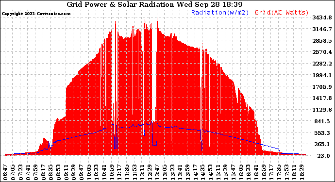 Solar PV/Inverter Performance Grid Power & Solar Radiation