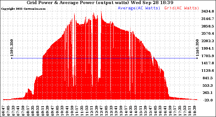 Solar PV/Inverter Performance Inverter Power Output