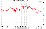 Solar PV/Inverter Performance Grid Voltage