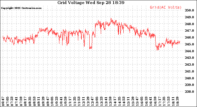 Solar PV/Inverter Performance Grid Voltage