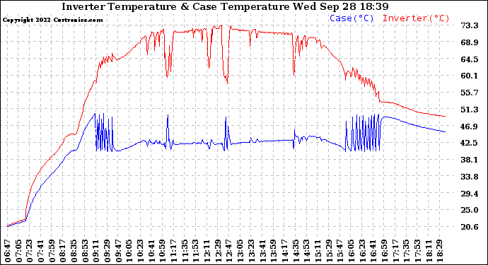 Solar PV/Inverter Performance Inverter Operating Temperature