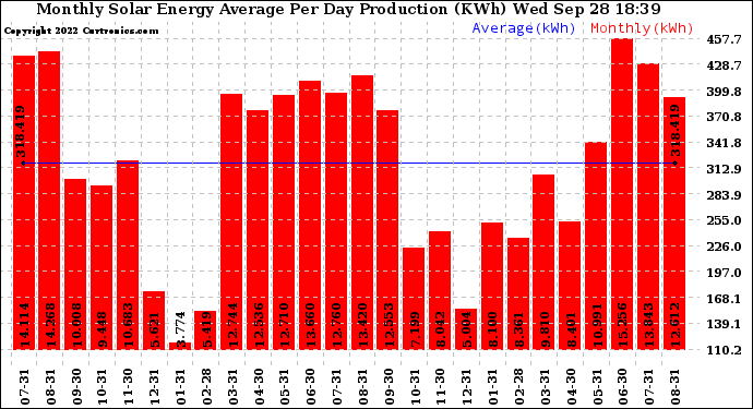 Solar PV/Inverter Performance Monthly Solar Energy Production Average Per Day (KWh)