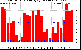 Solar PV/Inverter Performance Monthly Solar Energy Production Value Running Average