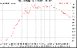 Solar PV/Inverter Performance Outdoor Temperature