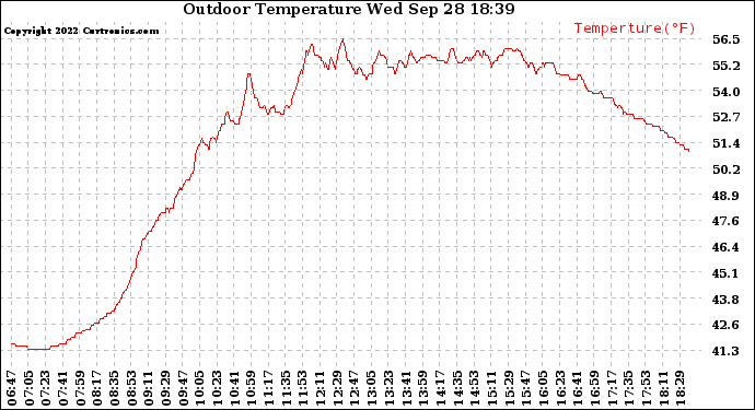 Solar PV/Inverter Performance Outdoor Temperature