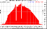 Solar PV/Inverter Performance Solar Radiation & Day Average per Minute