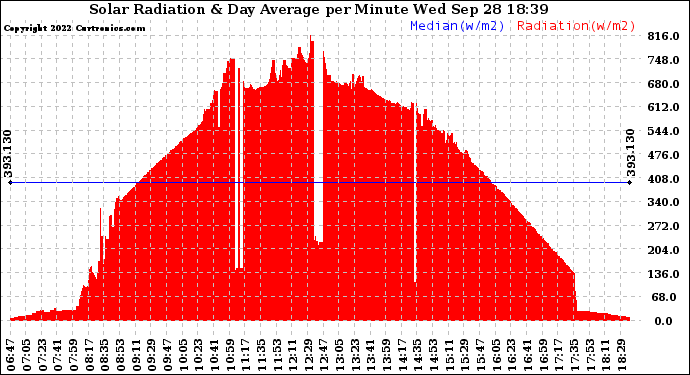 Solar PV/Inverter Performance Solar Radiation & Day Average per Minute