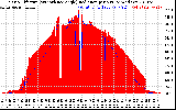 Solar PV/Inverter Performance Solar Radiation & Effective Solar Radiation per Minute