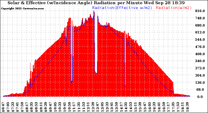 Solar PV/Inverter Performance Solar Radiation & Effective Solar Radiation per Minute