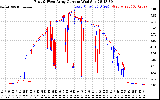 Solar PV/Inverter Performance Photovoltaic Panel Current Output