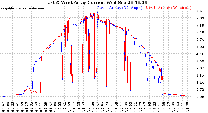 Solar PV/Inverter Performance Photovoltaic Panel Current Output