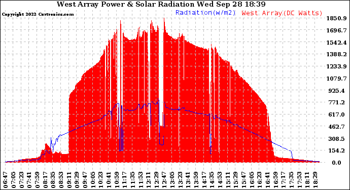 Solar PV/Inverter Performance West Array Power Output & Solar Radiation