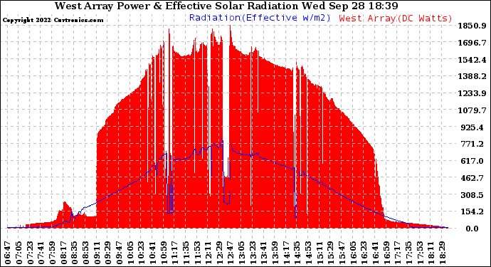 Solar PV/Inverter Performance West Array Power Output & Effective Solar Radiation