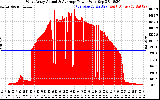 Solar PV/Inverter Performance West Array Actual & Average Power Output