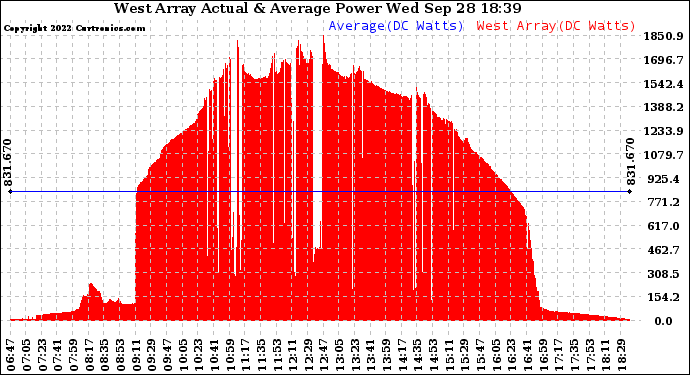 Solar PV/Inverter Performance West Array Actual & Average Power Output