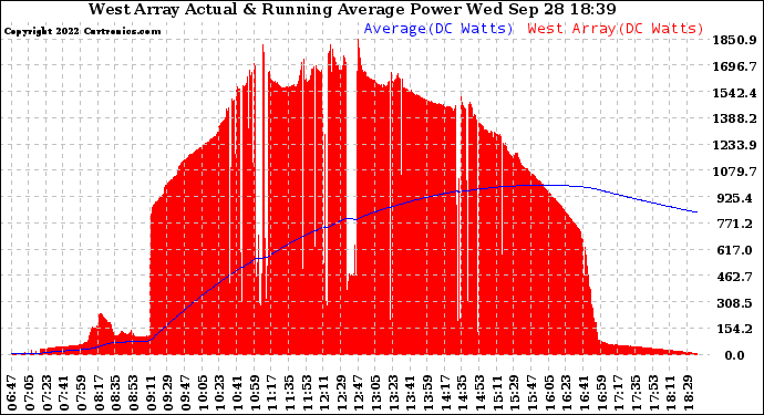 Solar PV/Inverter Performance West Array Actual & Running Average Power Output