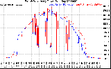 Solar PV/Inverter Performance Photovoltaic Panel Power Output