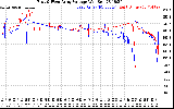 Solar PV/Inverter Performance Photovoltaic Panel Voltage Output