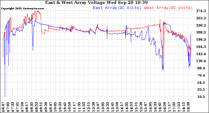 Solar PV/Inverter Performance Photovoltaic Panel Voltage Output