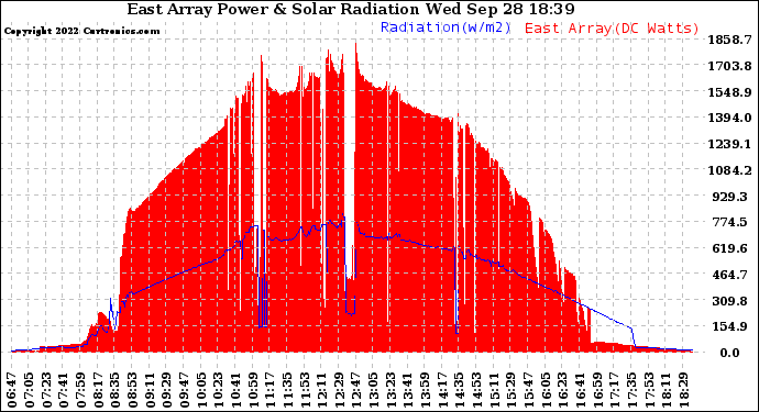 Solar PV/Inverter Performance East Array Power Output & Solar Radiation