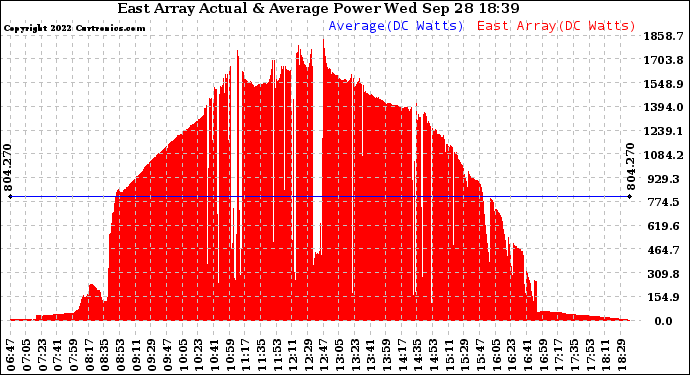 Solar PV/Inverter Performance East Array Actual & Average Power Output