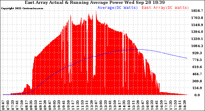 Solar PV/Inverter Performance East Array Actual & Running Average Power Output