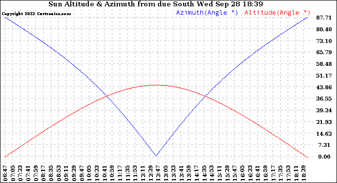 Solar PV/Inverter Performance Sun Altitude Angle & Azimuth Angle