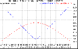 Solar PV/Inverter Performance Sun Altitude Angle & Sun Incidence Angle on PV Panels