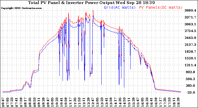 Solar PV/Inverter Performance PV Panel Power Output & Inverter Power Output