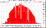 Solar PV/Inverter Performance Total PV Panel Power Output & Solar Radiation