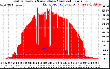 Solar PV/Inverter Performance Total PV Panel Power Output & Effective Solar Radiation