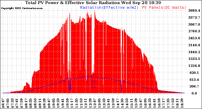 Solar PV/Inverter Performance Total PV Panel Power Output & Effective Solar Radiation