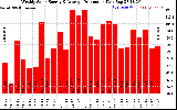 Solar PV/Inverter Performance Weekly Solar Energy Production