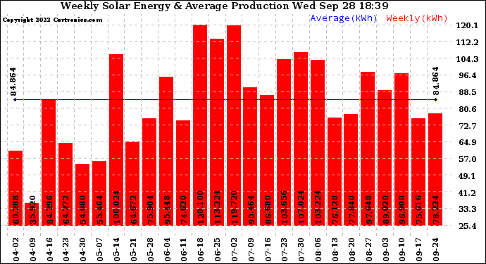 Solar PV/Inverter Performance Weekly Solar Energy Production