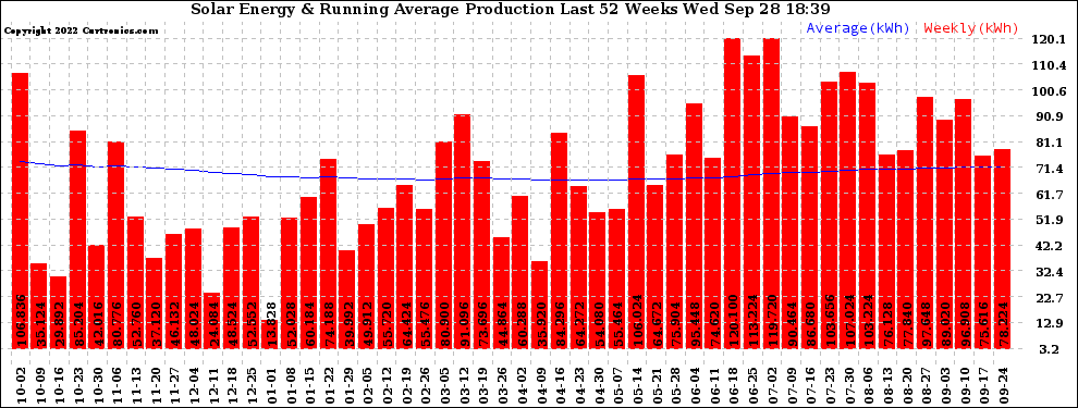 Solar PV/Inverter Performance Weekly Solar Energy Production Running Average Last 52 Weeks