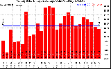 Solar PV/Inverter Performance Weekly Solar Energy Production Value