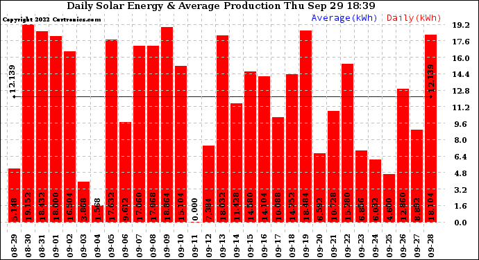 Solar PV/Inverter Performance Daily Solar Energy Production