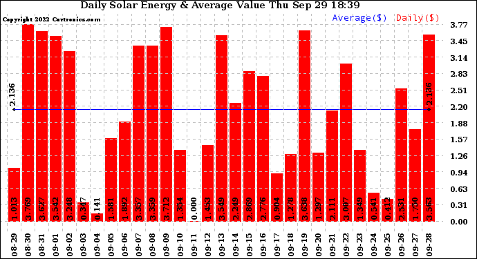 Solar PV/Inverter Performance Daily Solar Energy Production Value