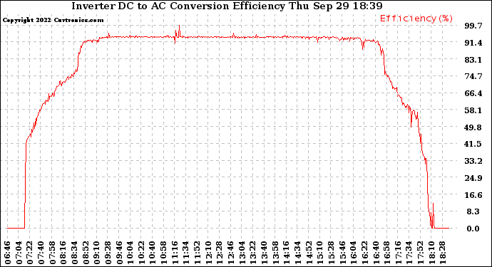 Solar PV/Inverter Performance Inverter DC to AC Conversion Efficiency