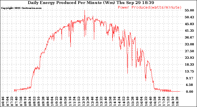 Solar PV/Inverter Performance Daily Energy Production Per Minute