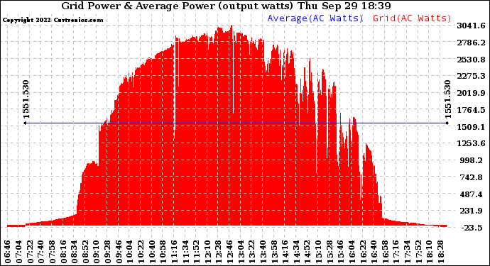 Solar PV/Inverter Performance Inverter Power Output