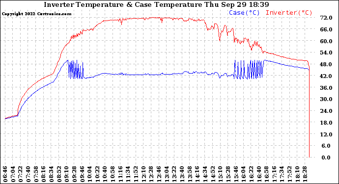 Solar PV/Inverter Performance Inverter Operating Temperature