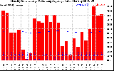 Milwaukee Solar Powered Home Monthly Production Value Running Average