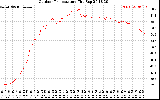 Solar PV/Inverter Performance Outdoor Temperature